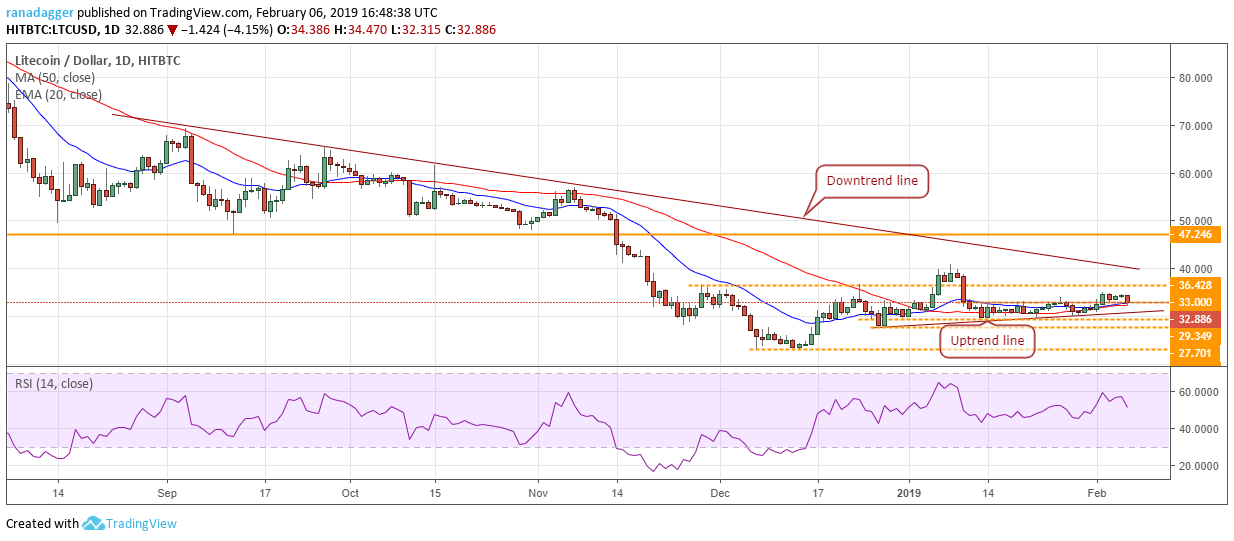 Ltc/usd Bitcoin, ripple, ethereum, eos, ₿itcoin cash, litecoin, tron, stellar, binance coin, ₿itcoin sv: price analysis, feb. 6