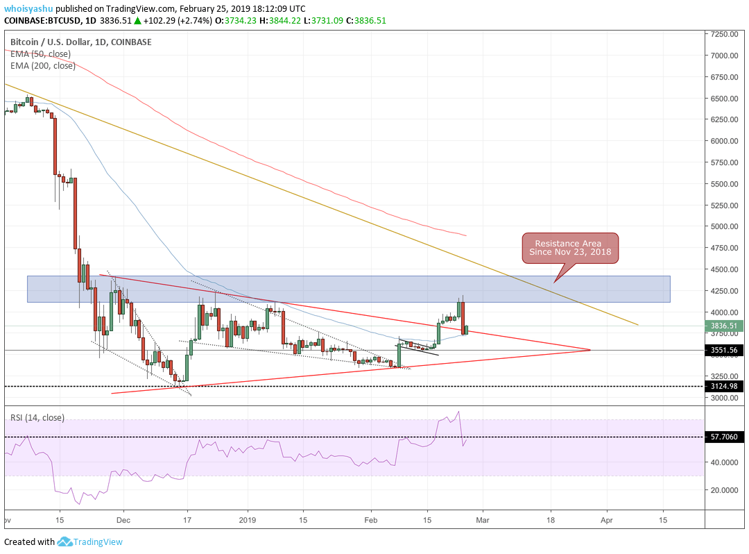 Bitcoin crawls past $3,800, but you shouldn’t trust this false recovery Bitcoin crawls past $3,800, but you shouldn’t trust this false recovery