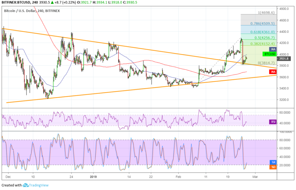 Bitcoin (btc) price analysis: can the climb resume from here? Bitcoin (btc) price analysis: can the climb resume from here?