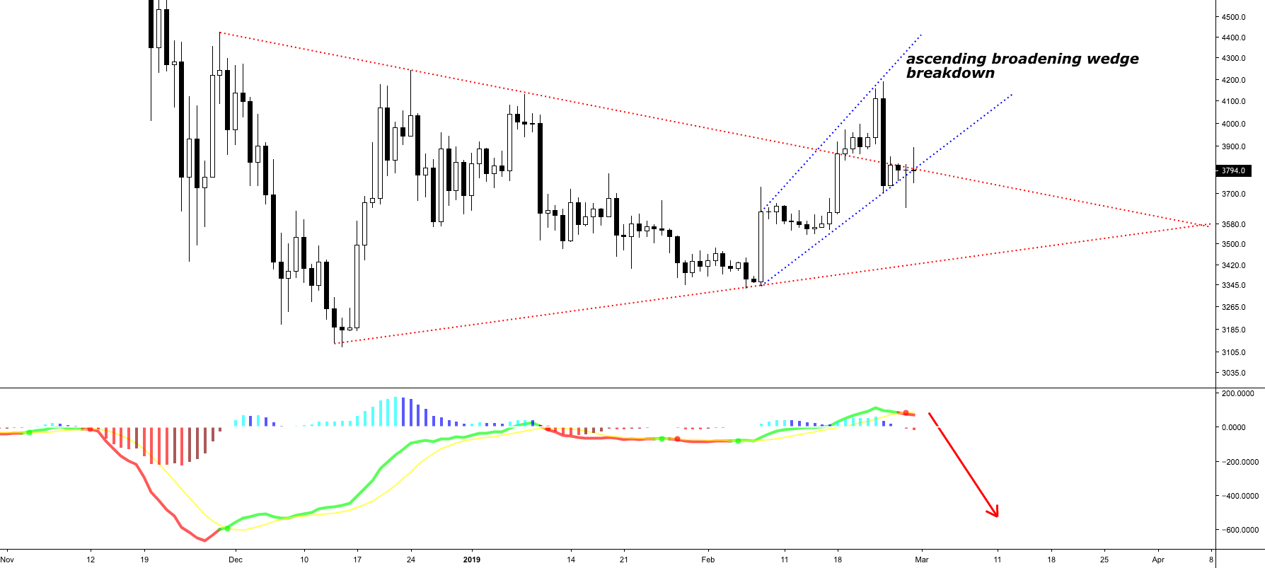 Btc bitcoin ponzi -> agonizing pain awaits perma-bulls and fools Btc bitcoin ponzi -> agonizing pain awaits perma-bulls and fools