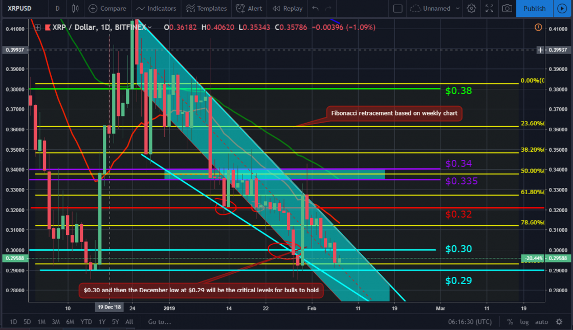 Bitcoin, ether, and xrp weekly market update: february 07, 2019 Xrp market movement chart