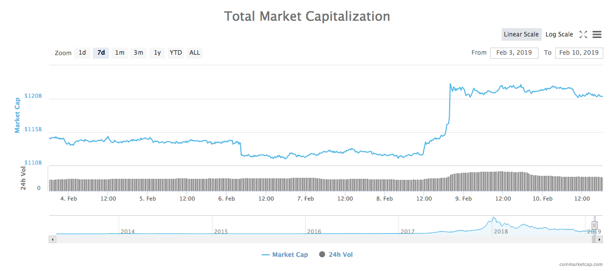 Total market capitalization 7-day chart Total market capitalization 7-day chart