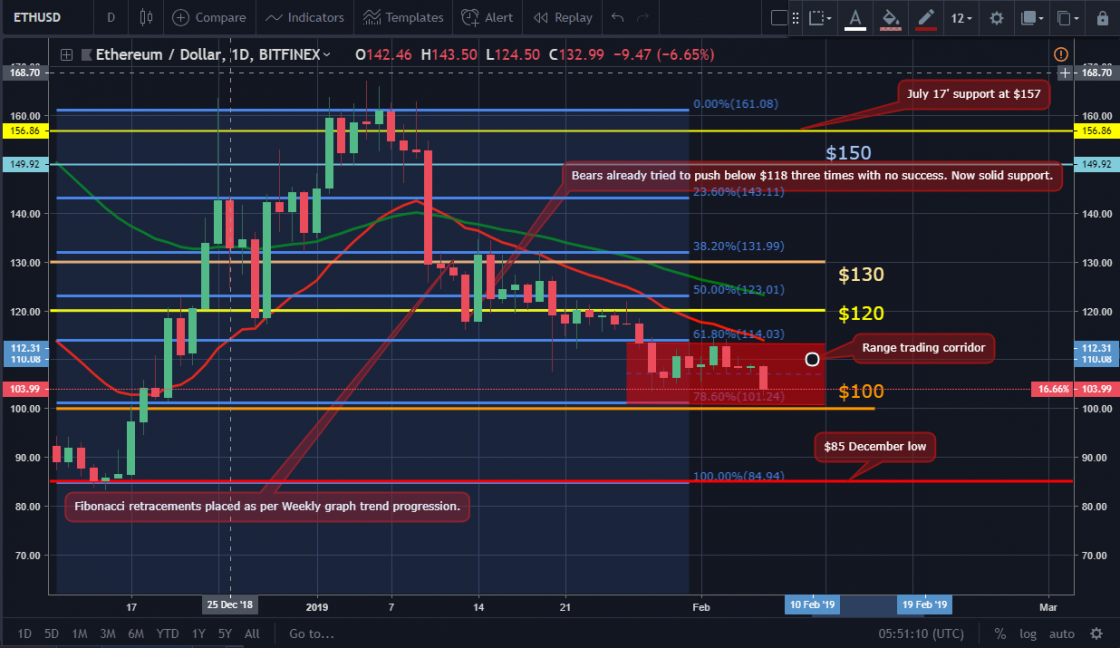 Bitcoin and ether market update: february 6, 2019 Eth price movement chart