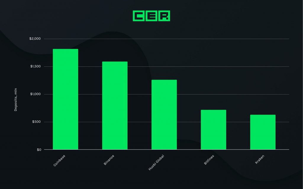 In the daily: blockchain phones, crypto cash out gets easier, banks vs exchanges In the daily: blockchain phones, crypto cash out gets easier, banks vs exchanges
