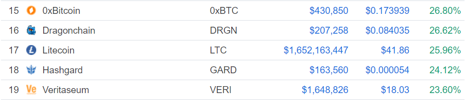 Gainers and losers: btt falls from daily gainers, grin sits among weekly losers Gainers and losers: btt falls from daily gainers, grin sits among weekly losers