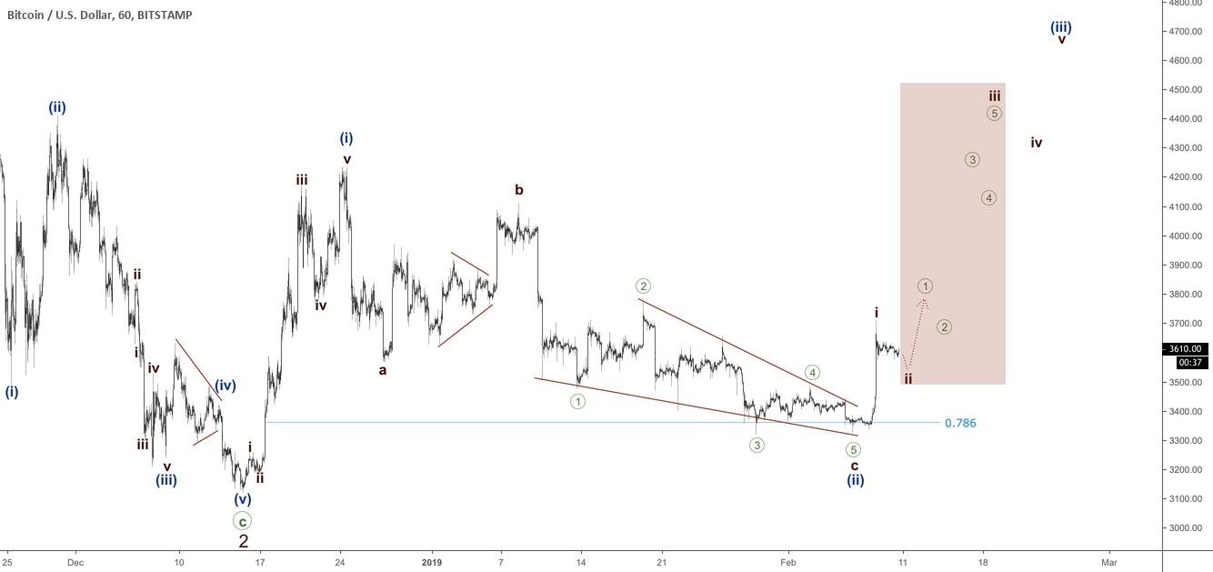 Bitcoin - bullish opportunity Bitcoin - bullish opportunity
