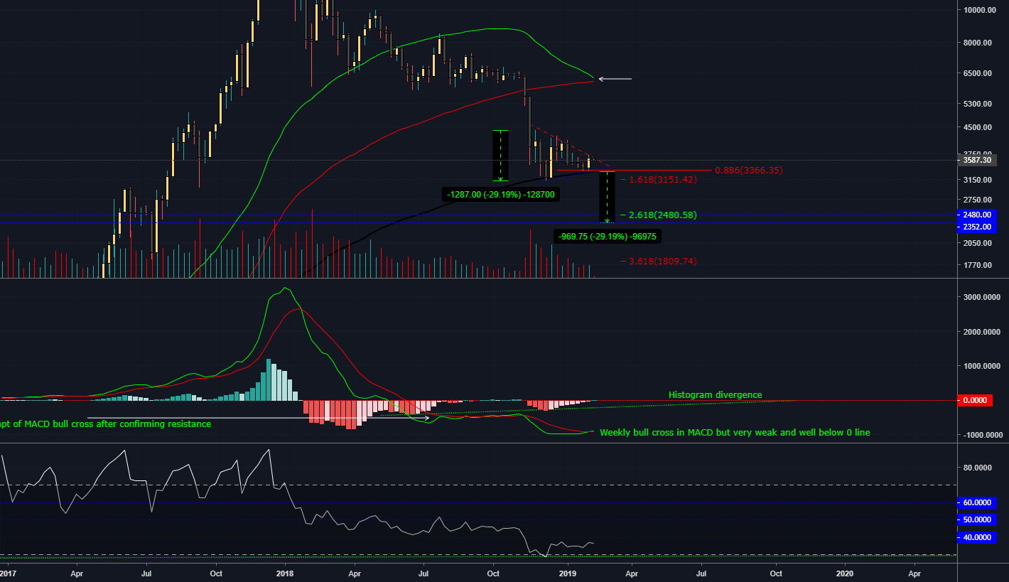 Weekly bear pennant bitcoin 2/11/19