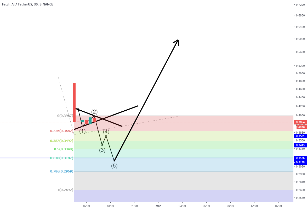 Fetch dumping with bitcoin Fetch dumping with bitcoin