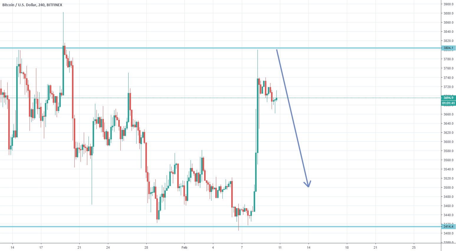 Bitcoin to decline further. Bitcoin to decline further.