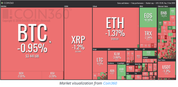Crypto markets report losses, as ₿itcoin (btc) grapples to stay afloat Crypto markets report losses, as ₿itcoin (btc) grapples to stay afloat