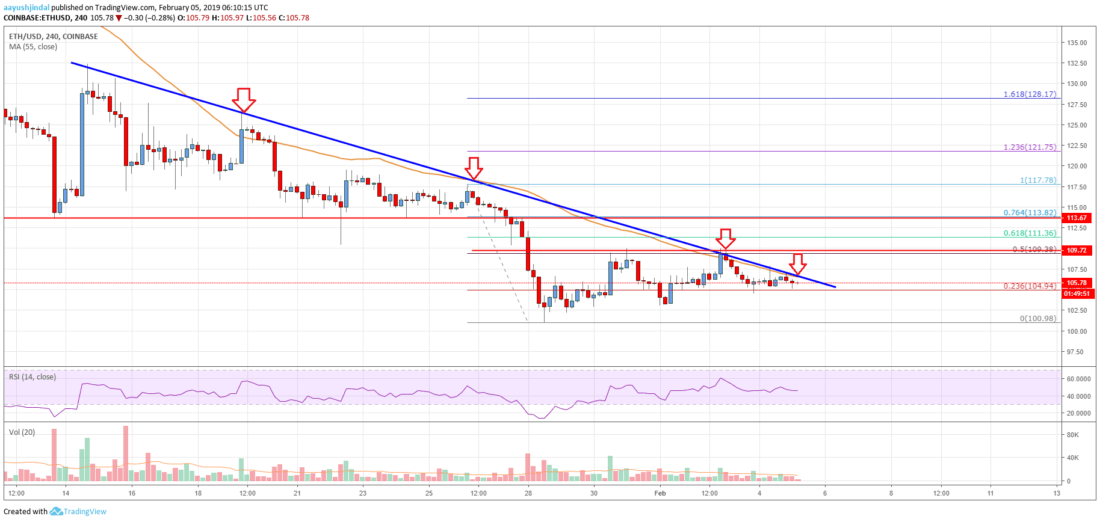 Ethereum price analysis: eth testing crucial resistance, bullish or bearish? Ethereum price analysis eth chart