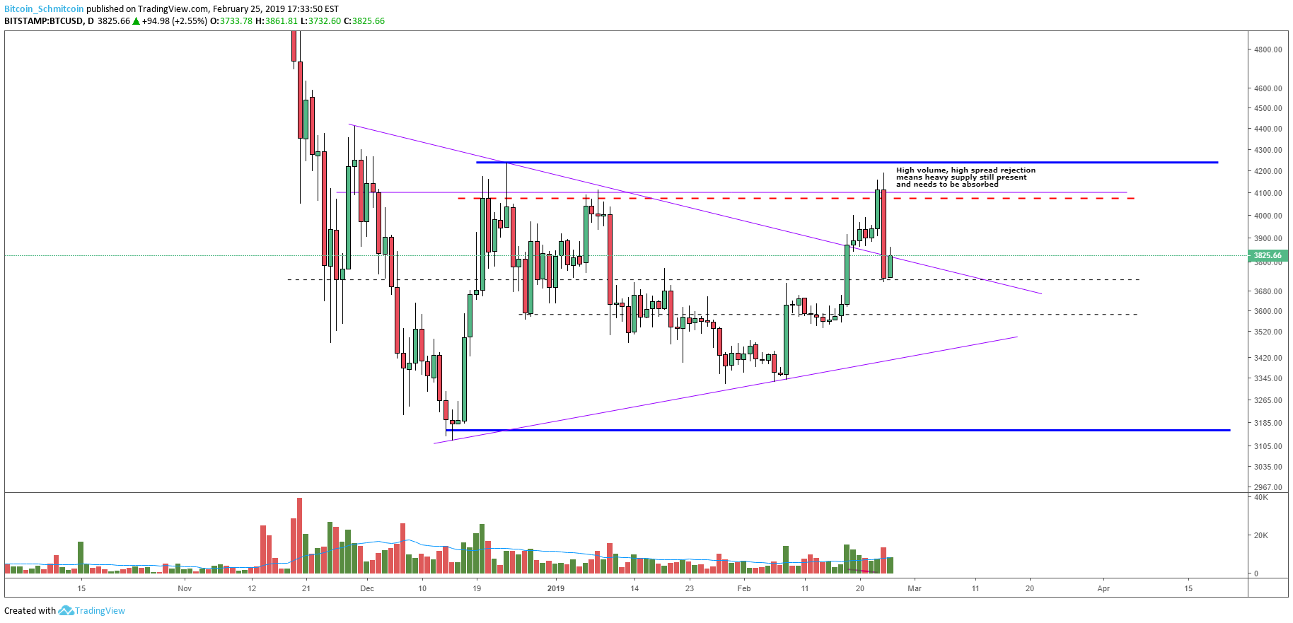 Bitcoin price analysis: bullish rejection wipes out ₿itcoin’s weekend gains Figure_1 (2). Png