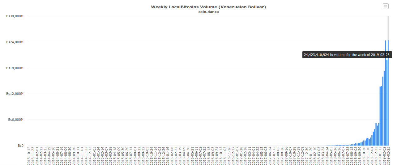 Venezuela gets $1m bitcoin aid project as trading records continue Venezuela gets $1m bitcoin aid project as trading records continue
