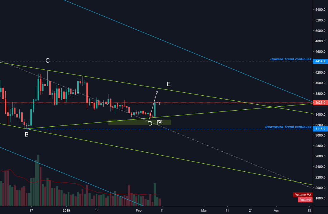 Bitcoin ($xbt): abcde pattern'll lead us below $3k.. Re-counted Bitcoin ($xbt): abcde pattern'll lead us below $3k.. Re-counted