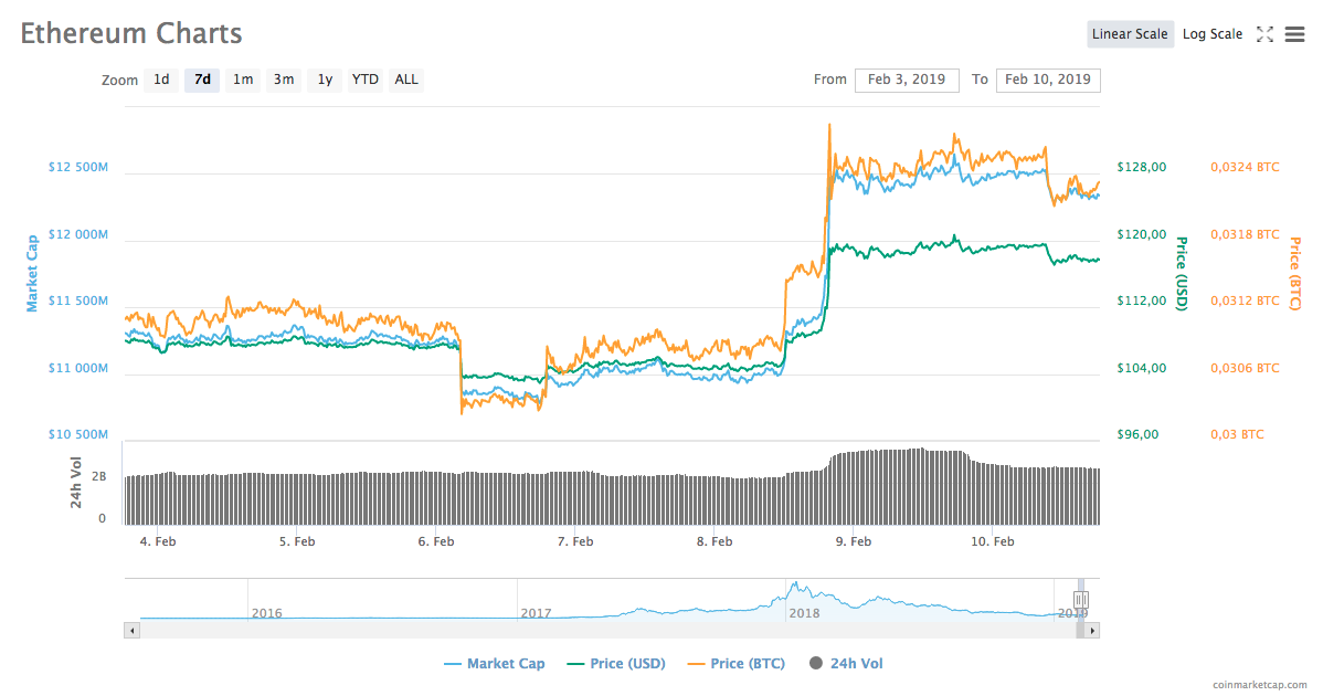 Ethereum 7-day price chart Ethereum 7-day price chart
