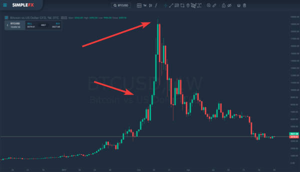 How to trade market sentiment Simplefx, trading