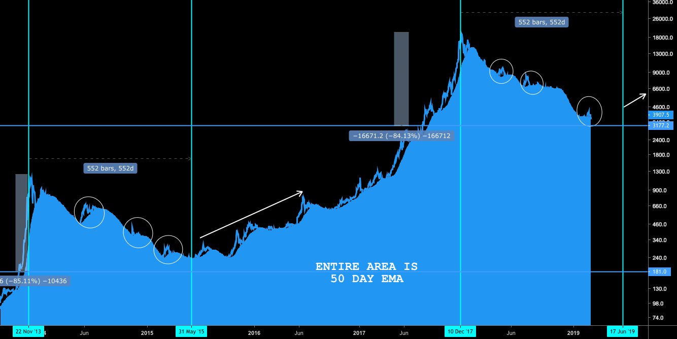 Is bitcoin in the process of a trend change? Is bitcoin in the process of a trend change?