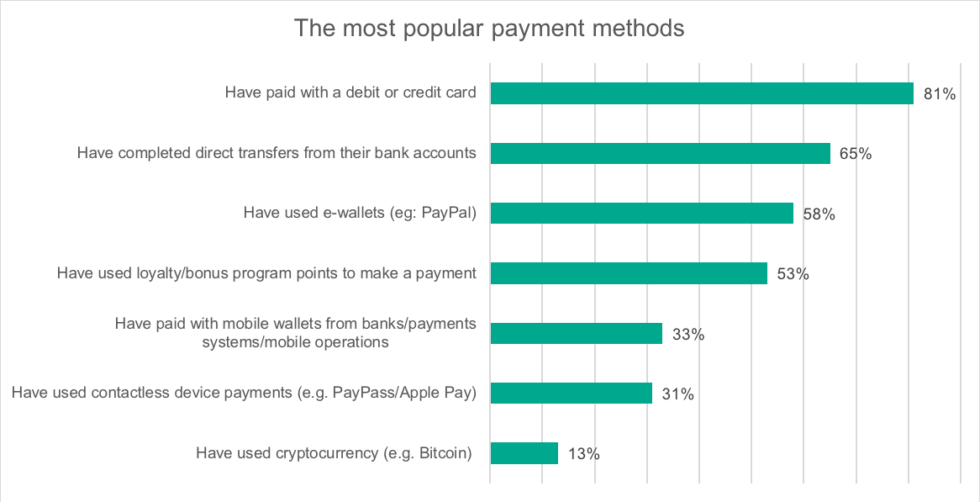 13% have used bitcoin to buy stuff online: kaspersky labs study 13 percent of people have used bitcoin