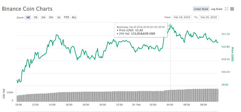 Binance coin 24-hour price chart. Source: coinmarketcap Binance coin 24-hour price chart. Source: coinmarketcap