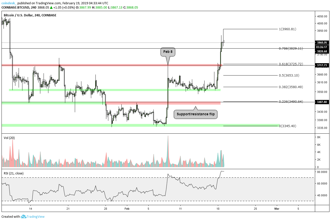 Bitcoin price crosses key long-term hurdle for first time in 9 months Bitcoin price crosses key long-term hurdle for first time in 9 months