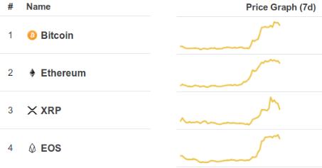 Eos surges 30% in one day; nobody knows why Eos surges 30% in one day; nobody knows why