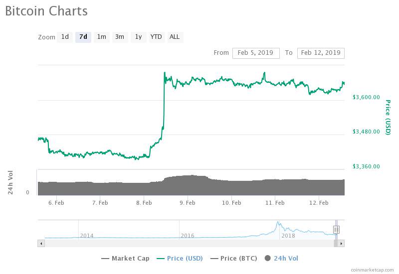 Bitcoin 7-da7 price chart. Source: coinmarketcap Bitcoin 7-da7 price chart. Source: coinmarketcap