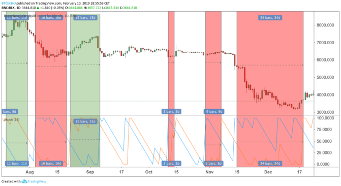 Aufwärts, abwärts, seitwärts: bitcoin-kurstrends mittels aroon-indikator bestimmen Aufwärts, abwärts, seitwärts: bitcoin-kurstrends mittels aroon-indikator bestimmen