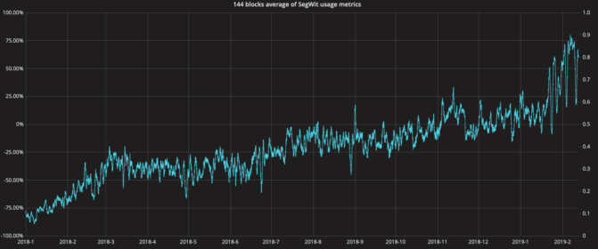 Bitcoin: transaktionszahl steigt, während gebühren sinken Bitcoin: transaktionszahl steigt, während gebühren sinken
