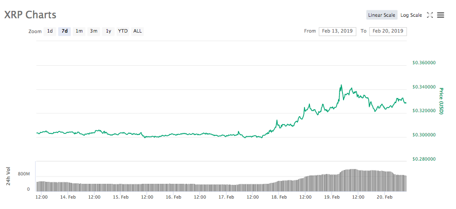 Ripple 7-day price chart. Source: coinmarketcap Ripple 7-day price chart. Source: coinmarketcap