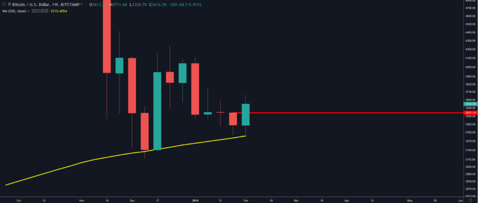 Bitcoin price surges 11% hitting the $3,700 target Bitcoin price surges 11% hitting the $3,700 target