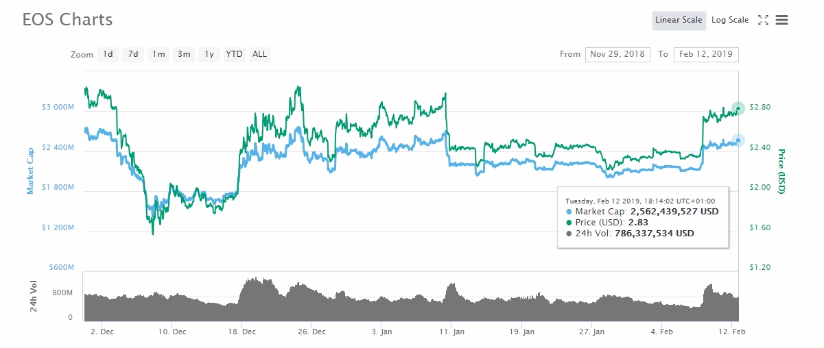 Eos (eos) price initiating break above the daily range bound Eos (eos) price initiating break above the daily range bound