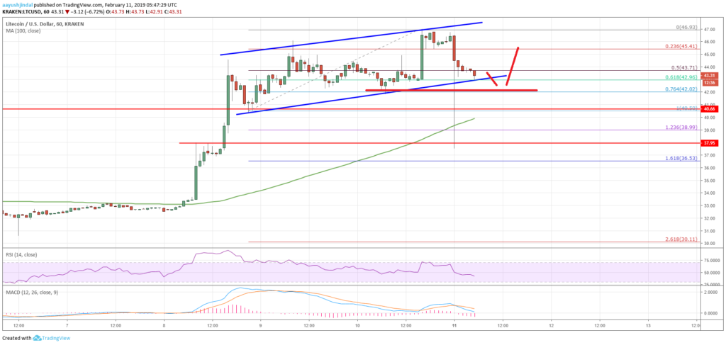 Litecoin (ltc) price analysis: uptrend intact, $50 could be next target Litecoin (ltc) price analysis: uptrend intact, $50 could be next target