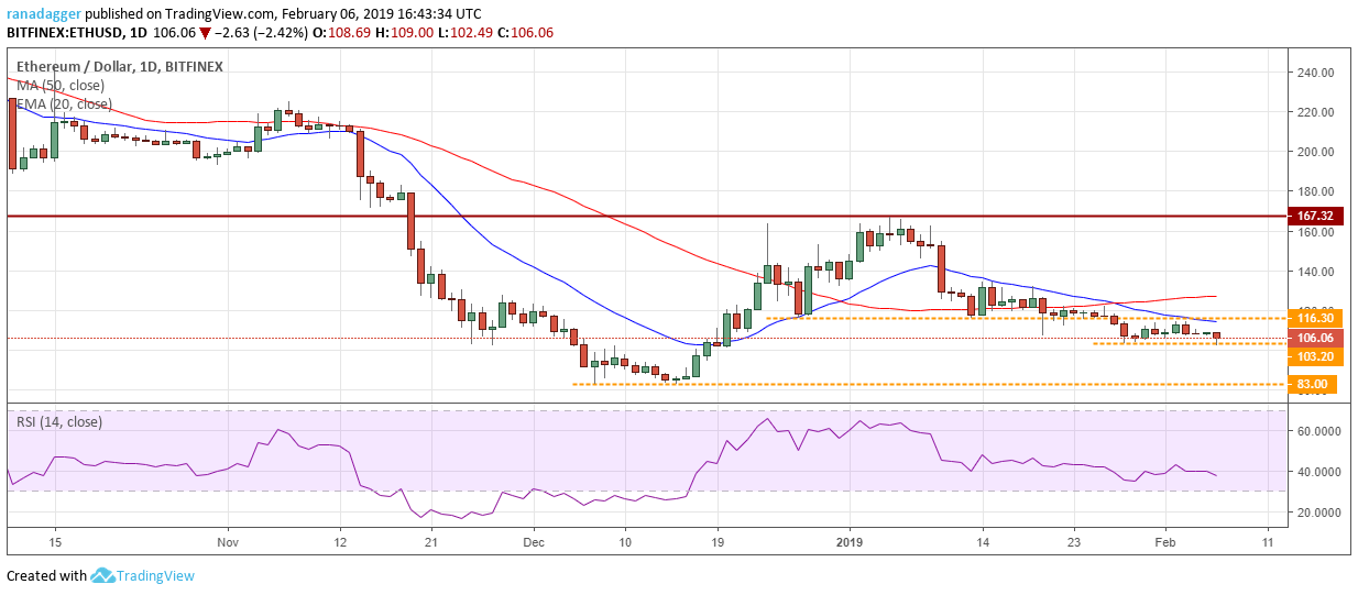 Eth/usd Bitcoin, ripple, ethereum, eos, ₿itcoin cash, litecoin, tron, stellar, binance coin, ₿itcoin sv: price analysis, feb. 6