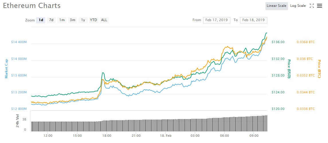What has caused ethereum to surge and how far will it go? What has caused ethereum to surge and how far will it go?