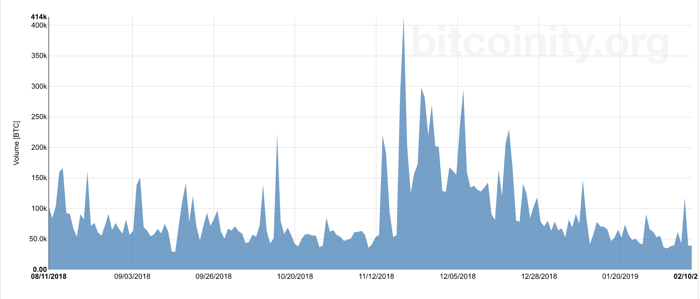 Btc transactions hit 1-year high but volume remains sluggish Btc transactions hit 1-year high but volume remains sluggish