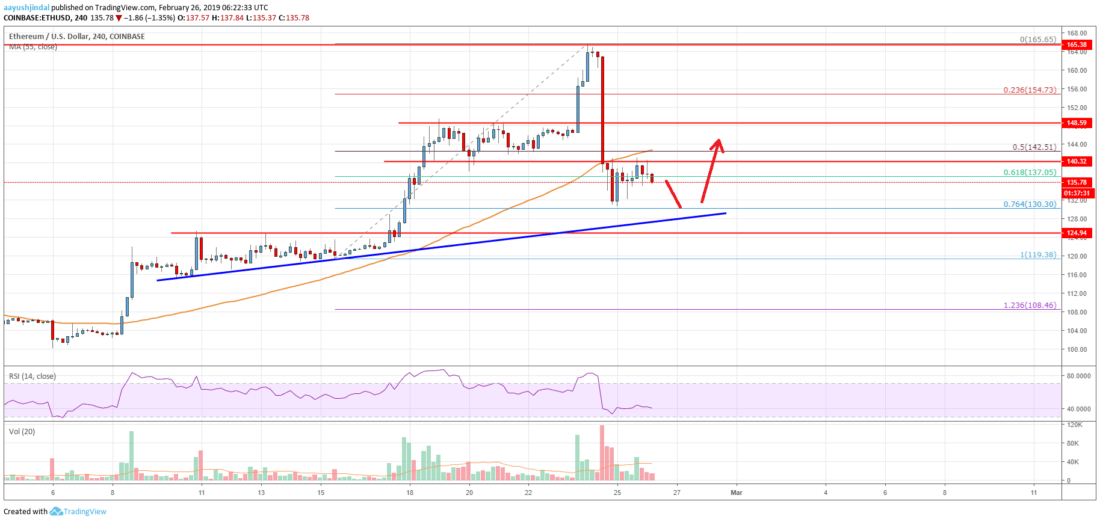 Ethereum price analysis: eth approaching crucial support, should u buy? Ethereum price analysis eth chart