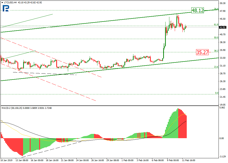 Litecoin price supported by news on private transactions Litecoin price supported by news on private transactions