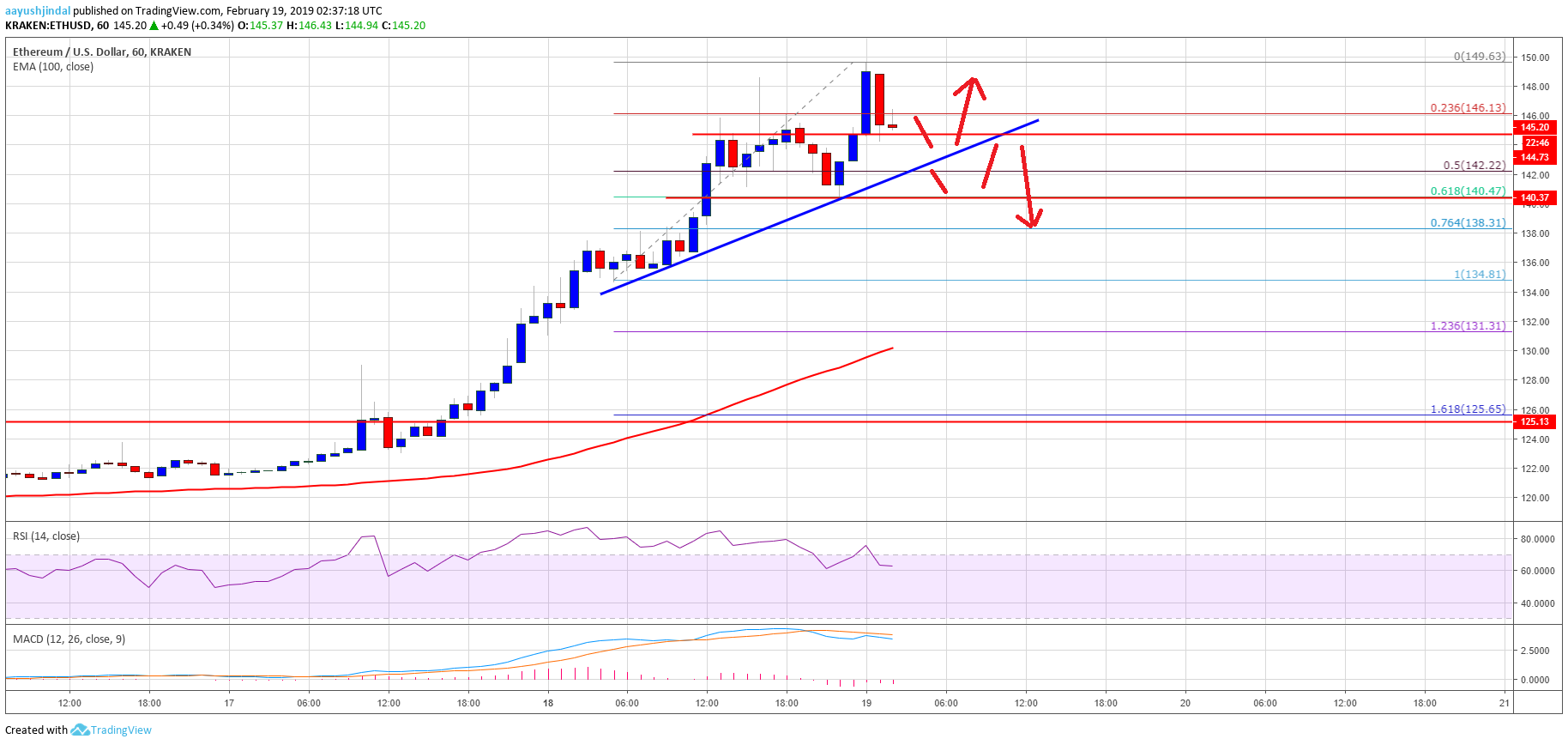 Ethereum price analysis: eth rally takes break, uptrend intact above $140 Ethereum price analysis eth chart