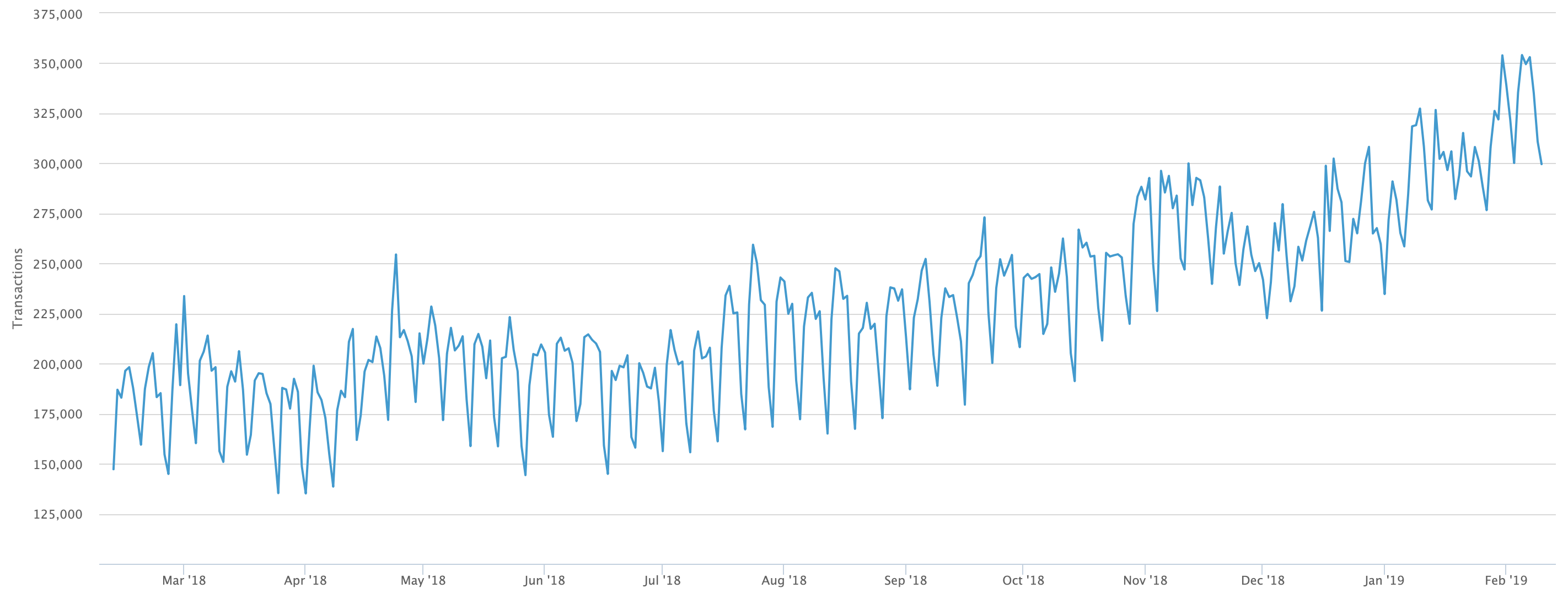 Btc transactions hit 1-year high but volume remains sluggish Btc transactions hit 1-year high but volume remains sluggish