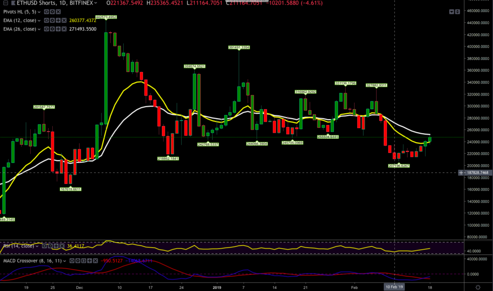 Ethereum price analysis: bulls make their move Ethereum price analysis: bulls make their move