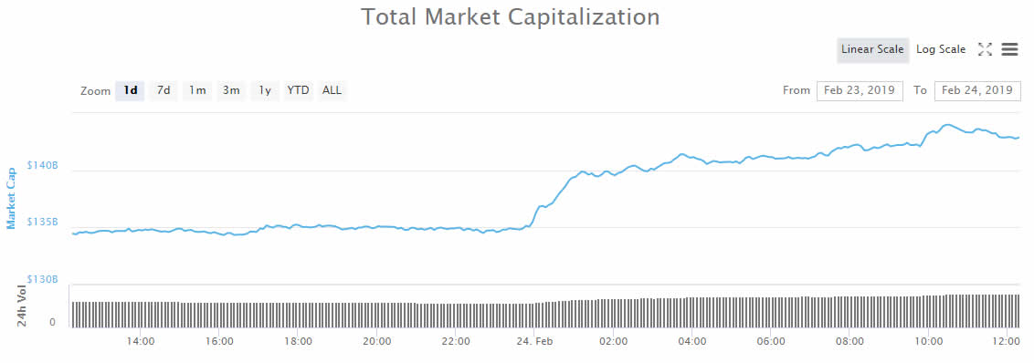 New 2019 high: what has added another $10 billion to crypto markets? New 2019 high: what has added another $10 billion to crypto markets?