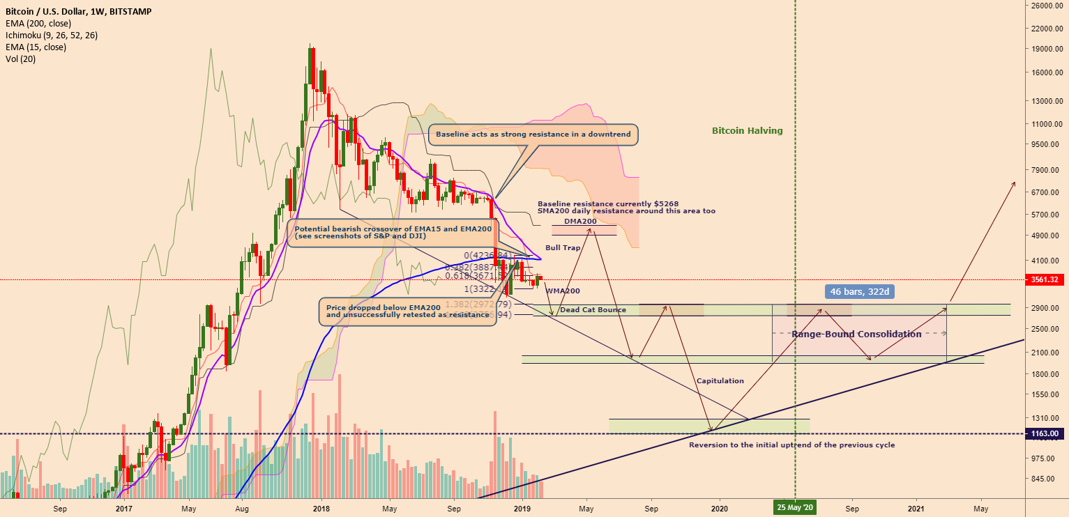 Weekly bearish crossover of ema15 and ema200
