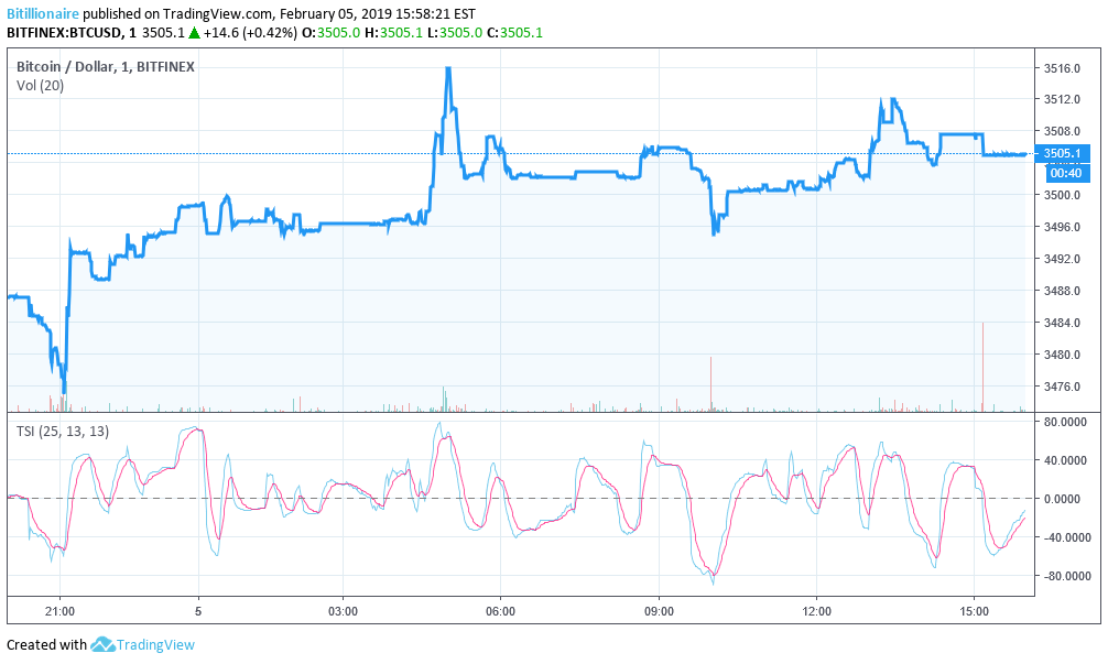 Bitcoin price feels uncomfortably heavy as crypto market flatlines Bitcoin price