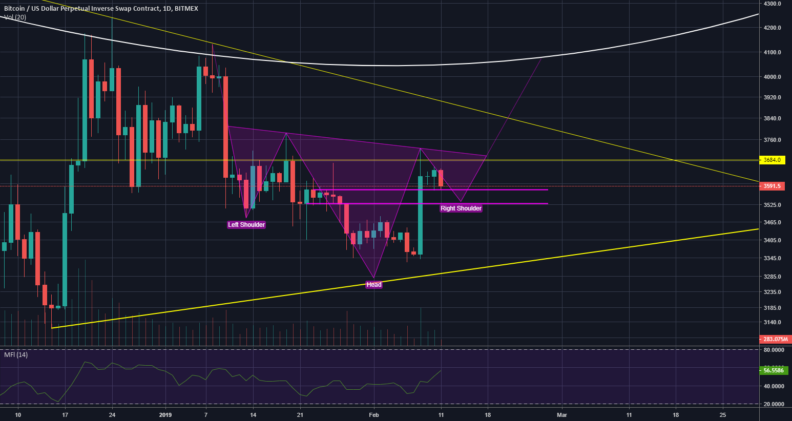 Bitcoin head & shoulders Bitcoin head & shoulders
