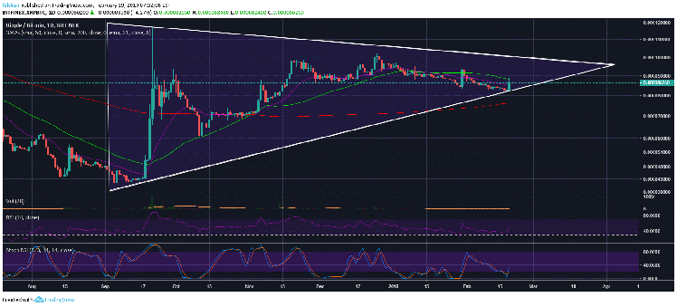Ripple (xrp) runs into trend line resistance, further downside expected Ripple (xrp) runs into trend line resistance, further downside expected
