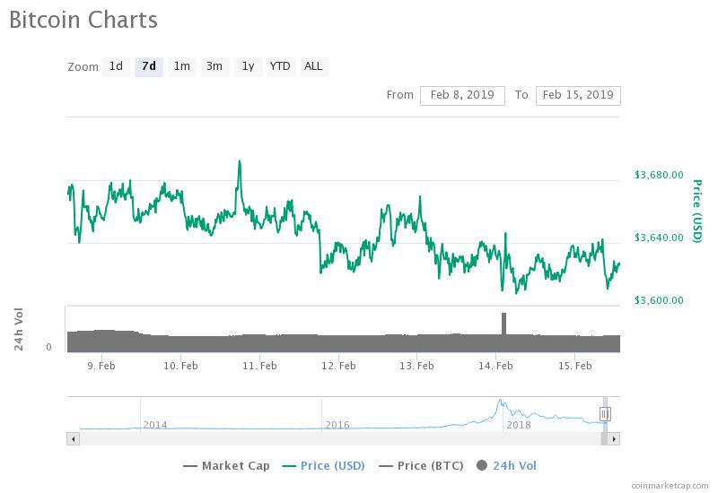 Bitcoin 7-day price chart Bitcoin 7-day price chart