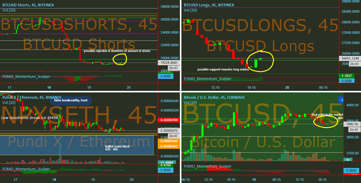 Pundi x / bitcoin / longs / shorts convergent analysis Pundi x / bitcoin / longs / shorts convergent analysis