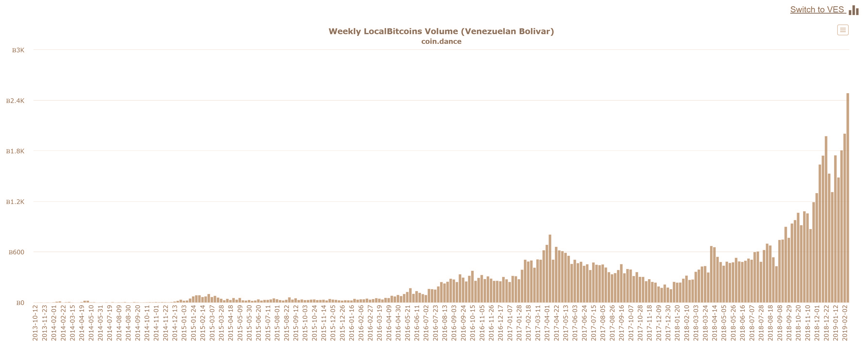 Venezuela’s btc trading volumes hit record highs as crypto regulations commence Venezuela’s btc trading volumes hit record highs as crypto regulations commence