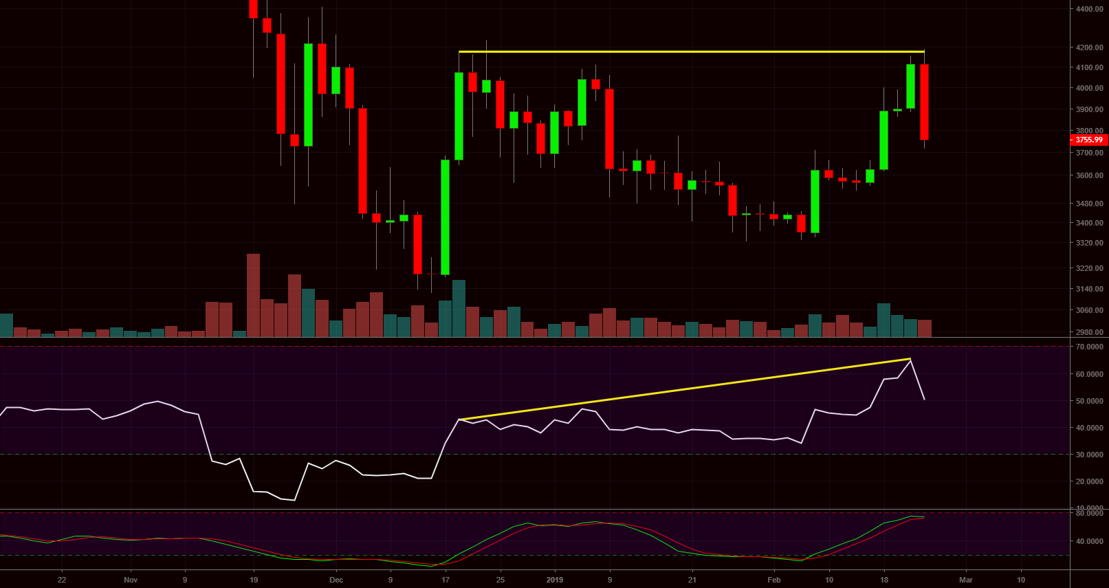 Bitcoin- hidden bearish divergence / low volume Bitcoin- hidden bearish divergence / low volume