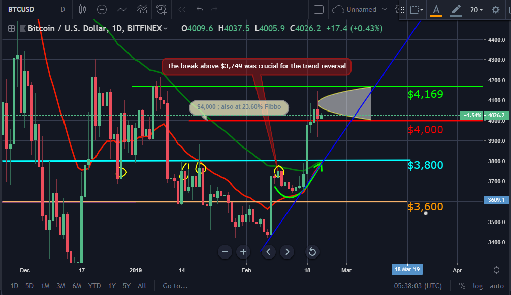 Bitcoin and ether market update: february 22, 2019 Btc price movement chart